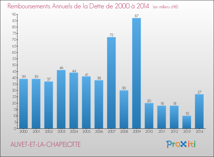 Evolution de l'annuité de la dette pour la commune de AUVET-ET-LA-CHAPELOTTE de 2000 à 2014 Annuités de la dette pour AUVET-ET-LA-CHAPELOTTE de 2000 à 2014