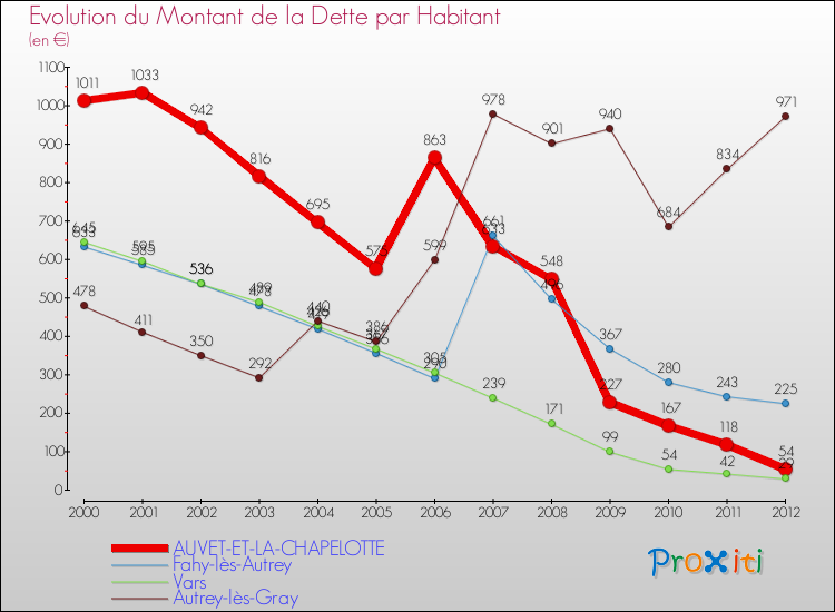 Evolution de la dette par habitant pour la commune de AUVET-ET-LA-CHAPELOTTE et les communes proches de 2000 à 2012 Comparaison de la dette par habitant pour AUVET-ET-LA-CHAPELOTTE et les communes voisines de 2000 à 2012