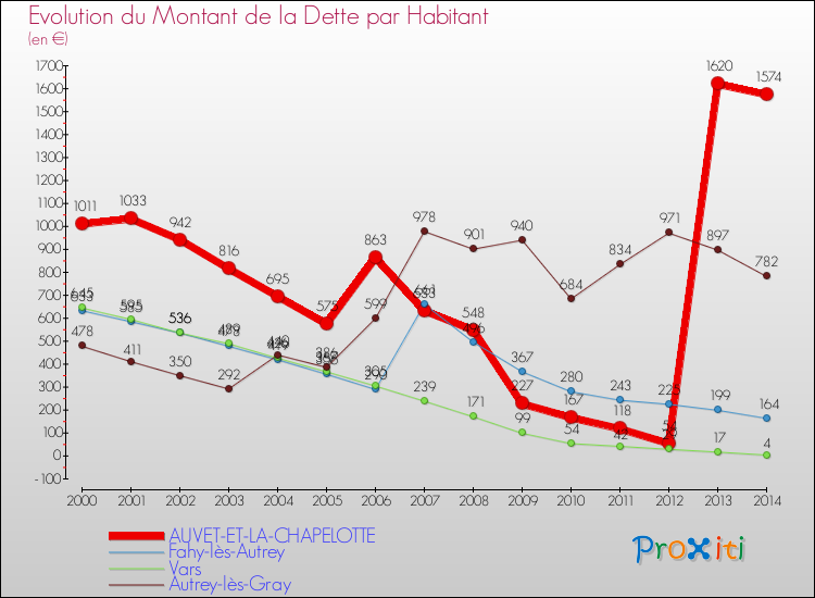 Evolution de la dette par habitant pour la commune de AUVET-ET-LA-CHAPELOTTE et les communes proches de 2000 à 2014 Comparaison de la dette par habitant pour AUVET-ET-LA-CHAPELOTTE et les communes voisines de 2000 à 2014