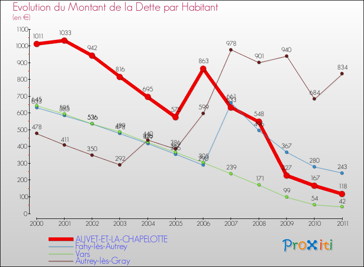 Evolution de la dette par habitant pour la commune de AUVET-ET-LA-CHAPELOTTE et les communes proches Comparaison de la dette par habitant pour AUVET-ET-LA-CHAPELOTTE et les communes voisines