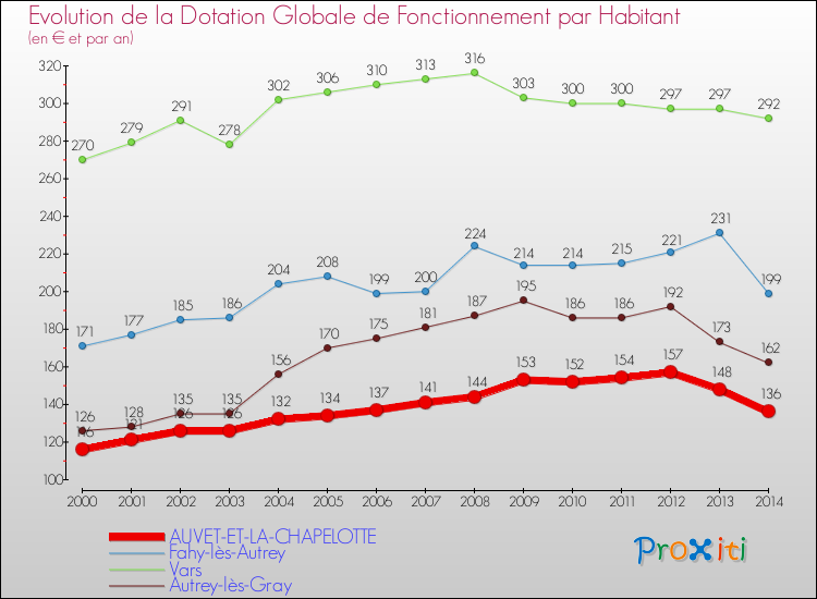 Evolution et montant de la dotation globale de fonctionnement par Habitant pour AUVET-ET-LA-CHAPELOTTE et les communes proches de 2000 à 2014. Comparaison des dotations globales de fonctionnement par habitant pour AUVET-ET-LA-CHAPELOTTE et les communes voisines de 2000 à 2014.