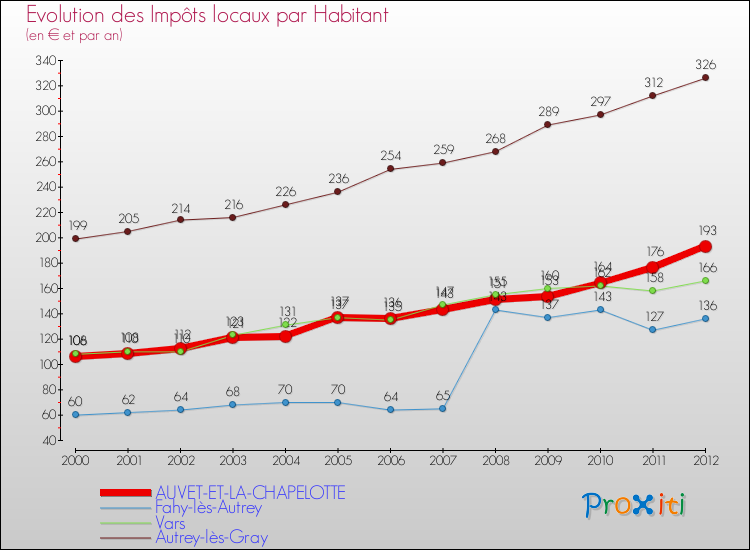 Evolution et montant des impôts locaux par Habitant pour AUVET-ET-LA-CHAPELOTTE et les communes proches Comparaison des impôts locaux par habitant pour AUVET-ET-LA-CHAPELOTTE et les communes voisines