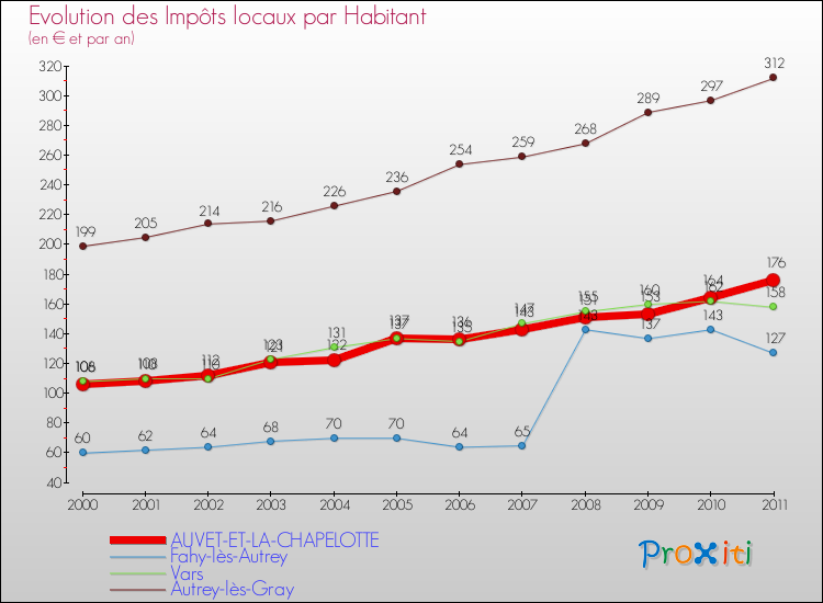 Evolution et montant des impôts locaux par Habitant pour AUVET-ET-LA-CHAPELOTTE et les communes proches Comparaison des impôts locaux par habitant pour AUVET-ET-LA-CHAPELOTTE et les communes voisines