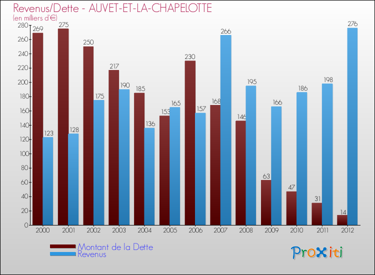 Evolution comparée de la dette et des revenus pour la commune de AUVET-ET-LA-CHAPELOTTE de 2000 à 2012 Comparaison de la dette et des revenus pour AUVET-ET-LA-CHAPELOTTE de 2000 à 2012