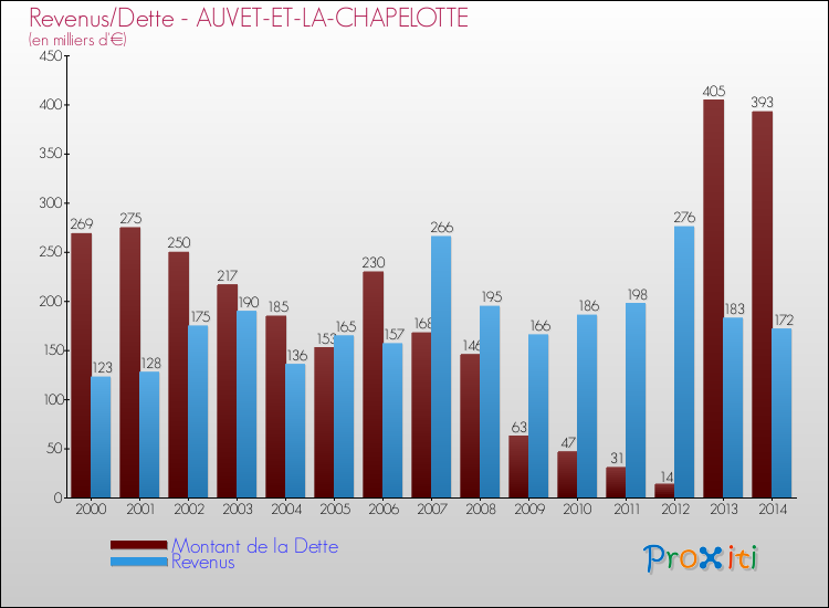 Evolution comparée de la dette et des revenus pour la commune de AUVET-ET-LA-CHAPELOTTE de 2000 à 2014 Comparaison de la dette et des revenus pour AUVET-ET-LA-CHAPELOTTE de 2000 à 2014