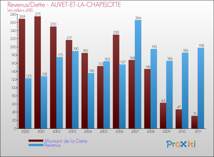 Evolution comparée de la dette et des revenus pour la commune de AUVET-ET-LA-CHAPELOTTE de 2000 à 2011 Comparaison de la dette et des revenus pour AUVET-ET-LA-CHAPELOTTE de 2000 à 2011