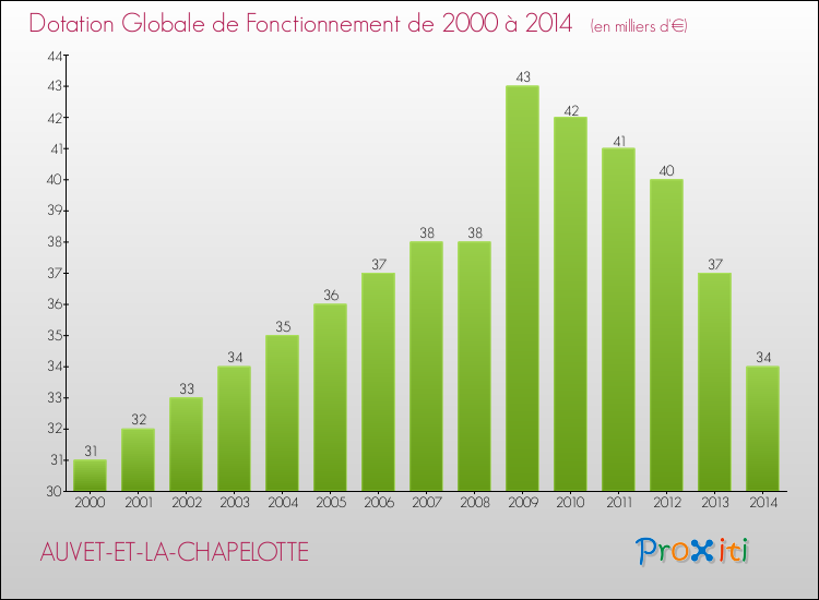 Evolution du montant de la Dotation Globale de Fonctionnement pour la commune de AUVET-ET-LA-CHAPELOTTE de 2000 à 2014 Evolution du montant de la Dotation Globale de Fonctionnement pour AUVET-ET-LA-CHAPELOTTE de 2000 à 2014
