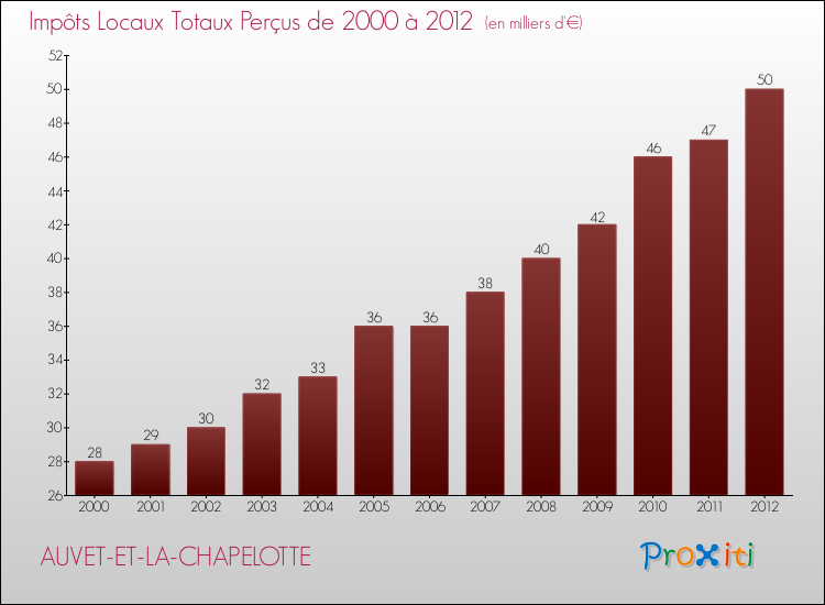 Evolution des Impôts Locaux pour la commune de AUVET-ET-LA-CHAPELOTTE de 2000 à 2012 Evolution des Impôts Locaux pour AUVET-ET-LA-CHAPELOTTE de 2000 à 2012