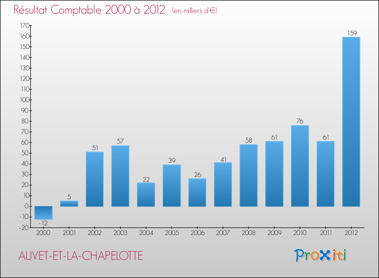 Evolution du résultat comptable pour la commune de AUVET-ET-LA-CHAPELOTTE de 2000 à 2012 Evolution du résultat comptable pour AUVET-ET-LA-CHAPELOTTE de 2000 à 2012