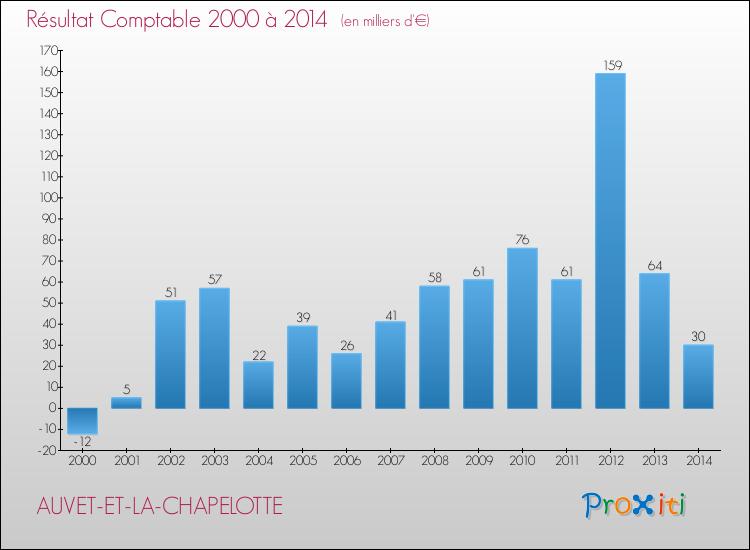 Evolution du résultat comptable pour la commune de AUVET-ET-LA-CHAPELOTTE de 2000 à 2014 Evolution du résultat comptable pour AUVET-ET-LA-CHAPELOTTE de 2000 à 2014