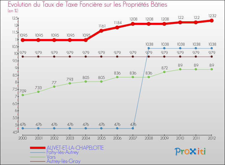 Evolution du taux de la taxe foncière sur le bati pour AUVET-ET-LA-CHAPELOTTE et les communes proches de 2000 à 2012 Comparaison des taux de taxe foncière sur le bati pour AUVET-ET-LA-CHAPELOTTE et les communes voisines de 2000 à 2012