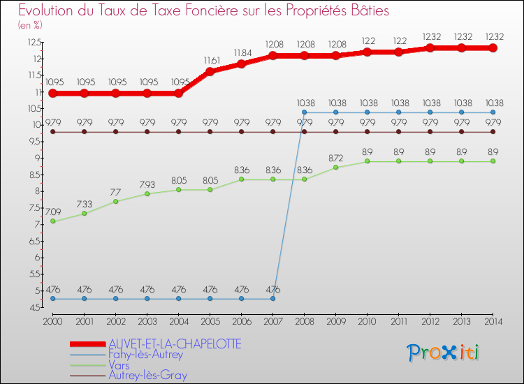 Evolution du taux de la taxe foncière sur le bati pour AUVET-ET-LA-CHAPELOTTE et les communes proches de 2000 à 2014 Comparaison des taux de taxe foncière sur le bati pour AUVET-ET-LA-CHAPELOTTE et les communes voisines de 2000 à 2014
