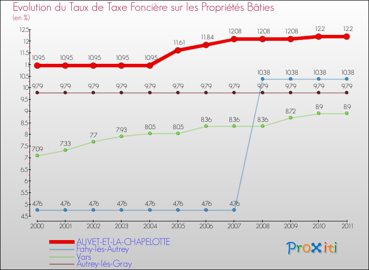 Evolution du taux de la taxe foncière sur le bati pour AUVET-ET-LA-CHAPELOTTE et les communes proches Comparaison des taux de taxe foncière sur le bati pour AUVET-ET-LA-CHAPELOTTE et les communes voisines