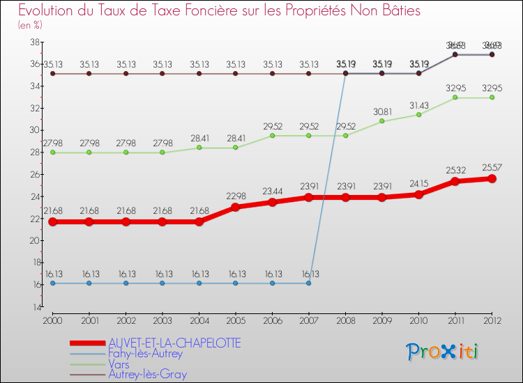 Evolution du taux de la taxe foncière sur les immeubles et terrains non batis pour AUVET-ET-LA-CHAPELOTTE et les communes proches de 2000 à 2012 Comparaison des taux de la taxe foncière sur les immeubles et terrains non batis pour AUVET-ET-LA-CHAPELOTTE et les communes voisines de 2000 à 2012