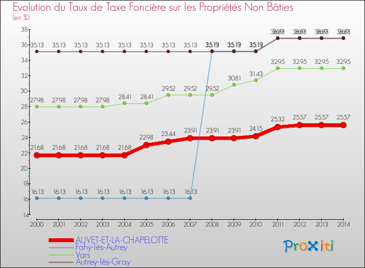 Evolution du taux de la taxe foncière sur les immeubles et terrains non batis pour AUVET-ET-LA-CHAPELOTTE et les communes proches de 2000 à 2014 Comparaison des taux de la taxe foncière sur les immeubles et terrains non batis pour AUVET-ET-LA-CHAPELOTTE et les communes voisines de 2000 à 2014