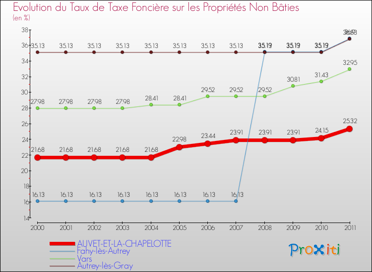 Evolution du taux de la taxe foncière sur les immeubles et terrains non batis pour AUVET-ET-LA-CHAPELOTTE et les communes proches Comparaison des taux de la taxe foncière sur les immeubles et terrains non batis pour AUVET-ET-LA-CHAPELOTTE et les communes voisines