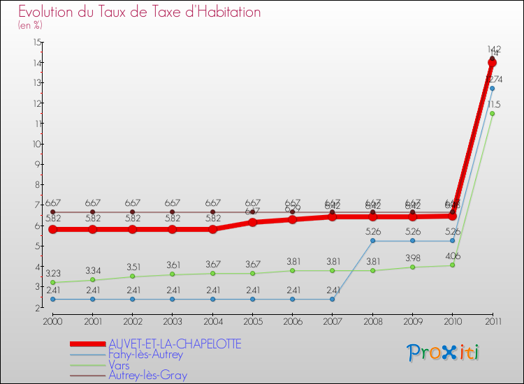 Evolution du taux de la taxe d'habitation pour AUVET-ET-LA-CHAPELOTTE et les communes proches Comparaison des taux de la taxe d'habitation pour AUVET-ET-LA-CHAPELOTTE et les communes voisines