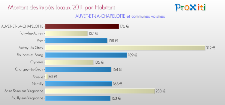 Montant des impôts locaux par Habitant pour AUVET-ET-LA-CHAPELOTTE et les communes proches Comparaison des impôts locaux par habitant pour AUVET-ET-LA-CHAPELOTTE et les communes voisines