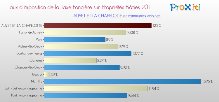 Taux d'imposition de la taxe foncière sur le bati 2011 pour AUVET-ET-LA-CHAPELOTTE et les communes proches Comparaison des taux d'imposition de la taxe foncière sur le bati 2011 pour AUVET-ET-LA-CHAPELOTTE et les communes voisines