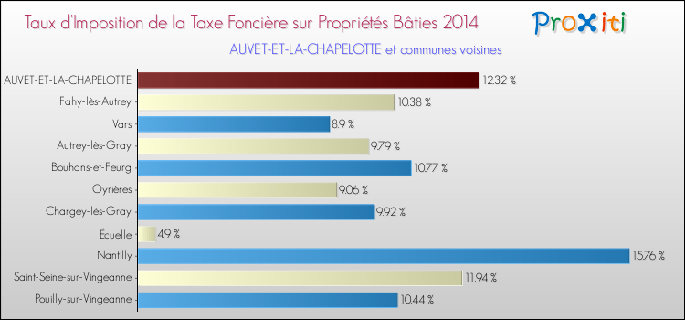 Taux d'imposition de la taxe foncière sur le bati 2014 pour AUVET-ET-LA-CHAPELOTTE et les communes proches Comparaison des taux d'imposition de la taxe foncière sur le bati 2014 pour AUVET-ET-LA-CHAPELOTTE et les communes voisines