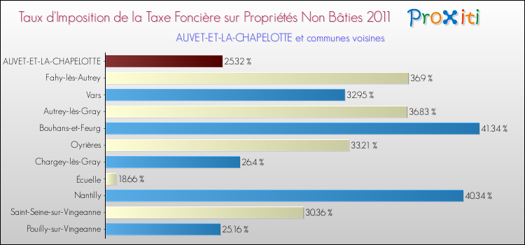 Taux d'imposition de la taxe foncière sur les immeubles et terrains non batis 2011 pour AUVET-ET-LA-CHAPELOTTE et les communes proches Comparaison des taux d'imposition de la taxe foncière sur les immeubles et terrains non batis 2011 pour AUVET-ET-LA-CHAPELOTTE et les communes voisines