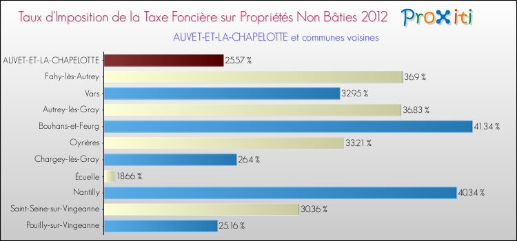 Taux d'imposition de la taxe foncière sur les immeubles et terrains non batis 2012 pour AUVET-ET-LA-CHAPELOTTE et les communes proches Comparaison des taux d'imposition de la taxe foncière sur les immeubles et terrains non batis 2012 pour AUVET-ET-LA-CHAPELOTTE et les communes voisines