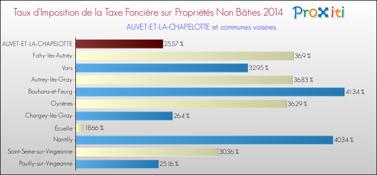 Taux d'imposition de la taxe foncière sur les immeubles et terrains non batis 2014 pour AUVET-ET-LA-CHAPELOTTE et les communes proches Comparaison des taux d'imposition de la taxe foncière sur les immeubles et terrains non batis 2014 pour AUVET-ET-LA-CHAPELOTTE et les communes voisines