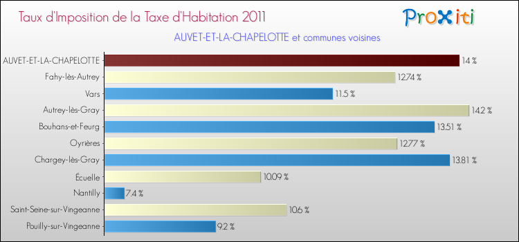 Taux d'imposition de la taxe d'habitation 2011 pour AUVET-ET-LA-CHAPELOTTE et les communes proches Comparaison des taux d'imposition de la taxe d'habitation 2011 pour AUVET-ET-LA-CHAPELOTTE et les communes voisines