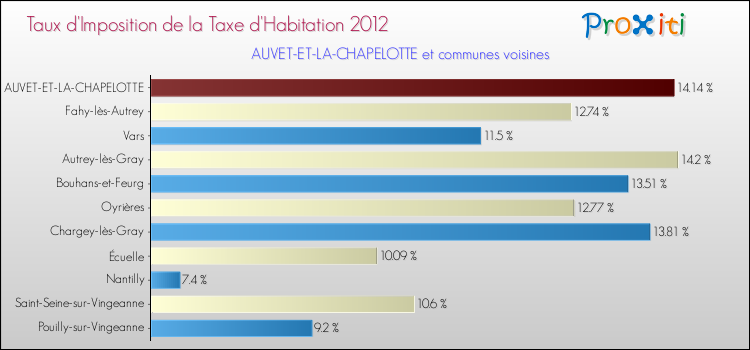 Taux d'imposition de la taxe d'habitation 2012 pour AUVET-ET-LA-CHAPELOTTE et les communes proches Comparaison des taux d'imposition de la taxe d'habitation 2012 pour AUVET-ET-LA-CHAPELOTTE et les communes voisines