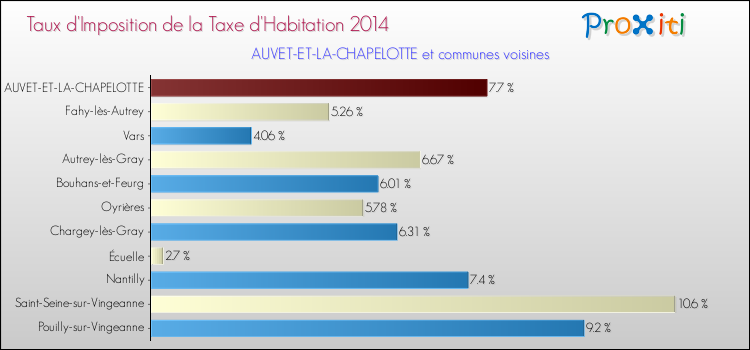 Taux d'imposition de la taxe d'habitation 2014 pour AUVET-ET-LA-CHAPELOTTE et les communes proches Comparaison des taux d'imposition de la taxe d'habitation 2014 pour AUVET-ET-LA-CHAPELOTTE et les communes voisines