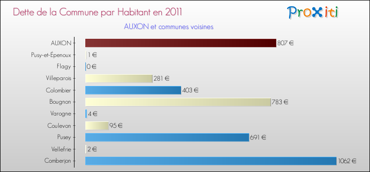 Dette par habitant de la commune en 2011 pour AUXON et les communes proches Comparaison de la dette par habitant de la commune en 2011 pour AUXON et les communes voisines