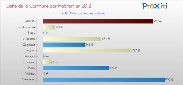 Dette par habitant de la commune en 2012 pour AUXON et les communes proches Comparaison de la dette par habitant de la commune en 2012 pour AUXON et les communes voisines