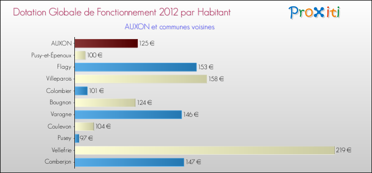Montant des dotations globales de fonctionnement DGF par Habitant pour AUXON et les communes proches Comparaison des des dotations globales de fonctionnement DGF par habitant pour AUXON et les communes voisines