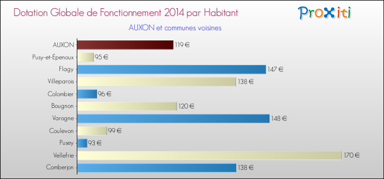 Montant des dotations globales de fonctionnement DGF par Habitant pour AUXON et les communes proches en 2014. Comparaison des des dotations globales de fonctionnement DGF par habitant pour AUXON et les communes voisines en 2014.