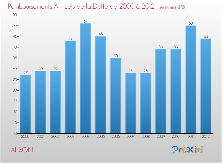 Evolution de l'annuité de la dette pour la commune de AUXON de 2000 à 2012 Annuités de la dette pour AUXON de 2000 à 2012
