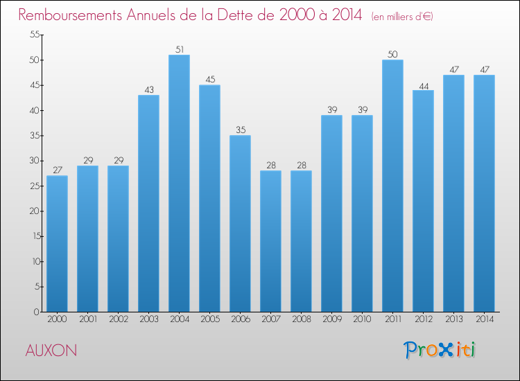 Evolution de l'annuité de la dette pour la commune de AUXON de 2000 à 2014 Annuités de la dette pour AUXON de 2000 à 2014