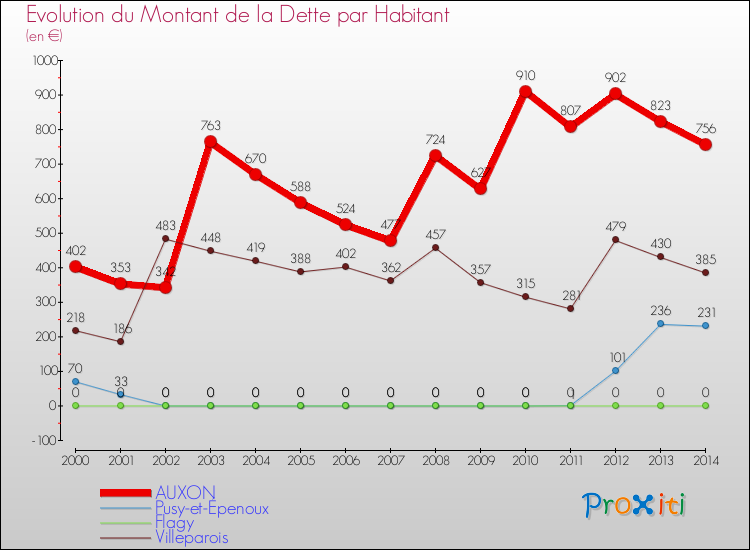 Evolution de la dette par habitant pour la commune de AUXON et les communes proches de 2000 à 2014 Comparaison de la dette par habitant pour AUXON et les communes voisines de 2000 à 2014