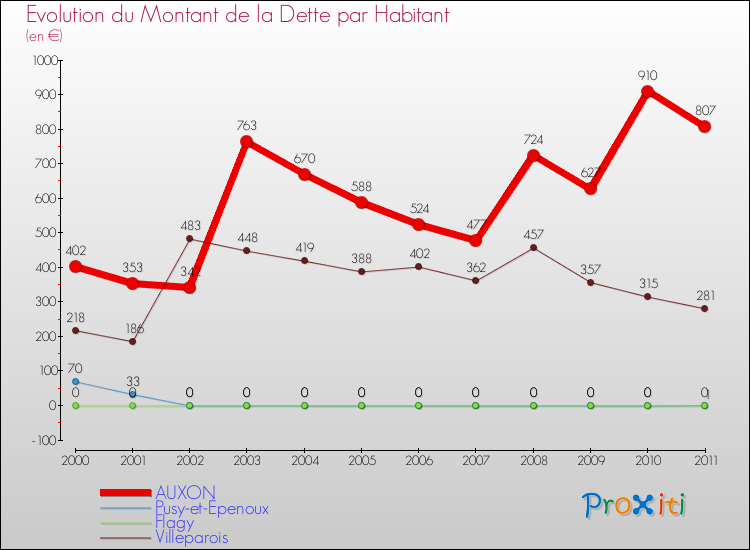 Evolution de la dette par habitant pour la commune de AUXON et les communes proches Comparaison de la dette par habitant pour AUXON et les communes voisines