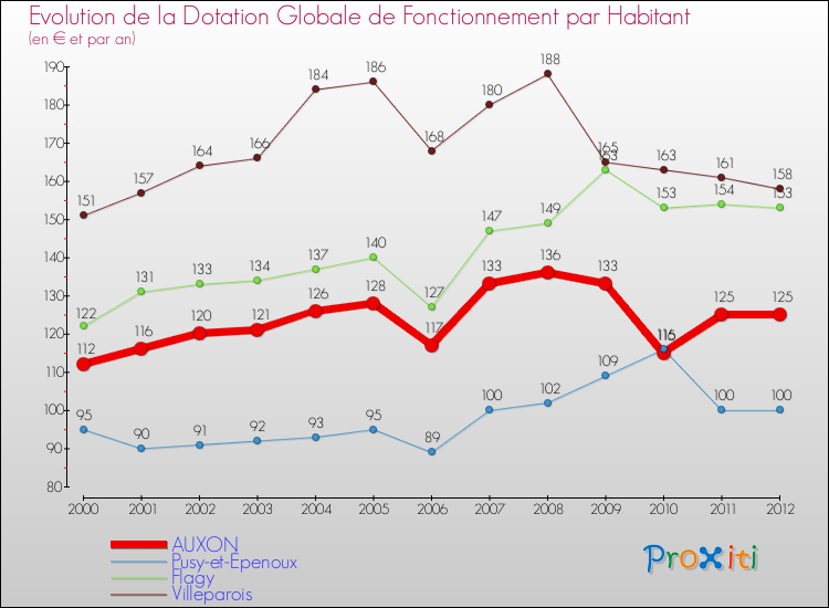 Evolution et montant de la dotation globale de fonctionnement par Habitant pour AUXON et les communes proches Comparaison des dotations globales de fonctionnement par habitant pour AUXON et les communes voisines