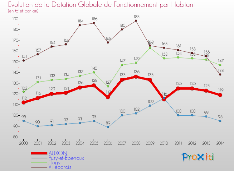 Evolution et montant de la dotation globale de fonctionnement par Habitant pour AUXON et les communes proches de 2000 à 2014. Comparaison des dotations globales de fonctionnement par habitant pour AUXON et les communes voisines de 2000 à 2014.
