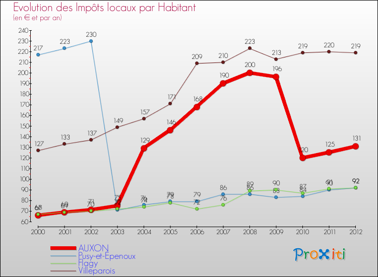 Evolution et montant des impôts locaux par Habitant pour AUXON et les communes proches Comparaison des impôts locaux par habitant pour AUXON et les communes voisines