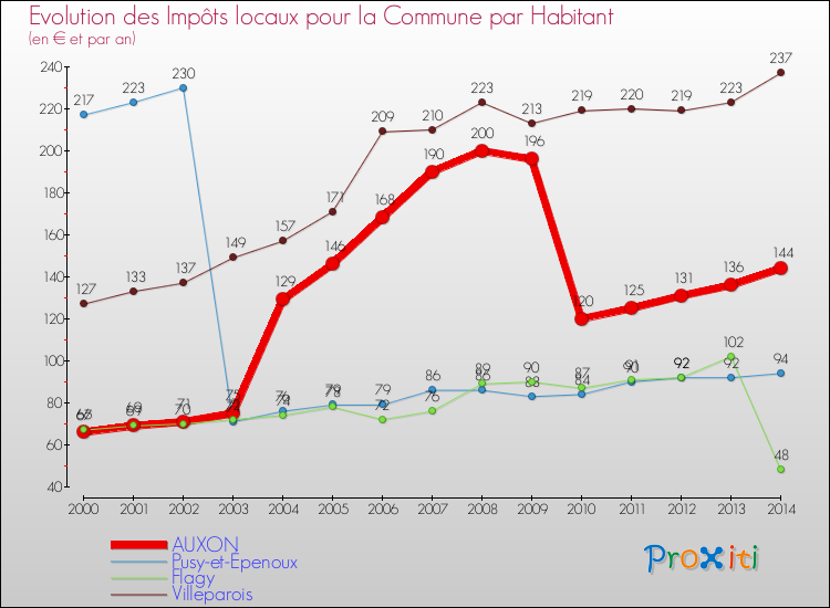 Evolution et montant des impôts locaux par Habitant pour AUXON et les communes proches de 2000 à 2014 Comparaison des impôts locaux par habitant pour AUXON et les communes voisines de 2000 à 2014