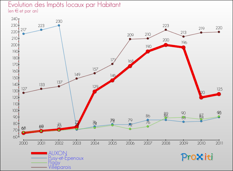 Evolution et montant des impôts locaux par Habitant pour AUXON et les communes proches Comparaison des impôts locaux par habitant pour AUXON et les communes voisines