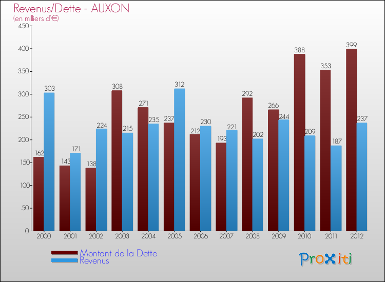 Evolution comparée de la dette et des revenus pour la commune de AUXON de 2000 à 2012 Comparaison de la dette et des revenus pour AUXON de 2000 à 2012