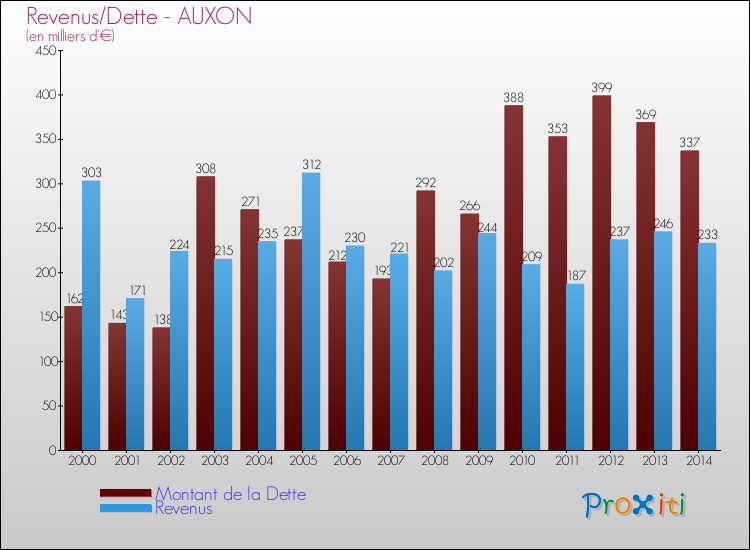 Evolution comparée de la dette et des revenus pour la commune de AUXON de 2000 à 2014 Comparaison de la dette et des revenus pour AUXON de 2000 à 2014