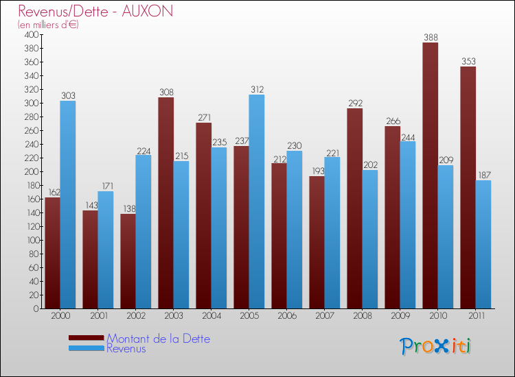 Evolution comparée de la dette et des revenus pour la commune de AUXON de 2000 à 2011 Comparaison de la dette et des revenus pour AUXON de 2000 à 2011