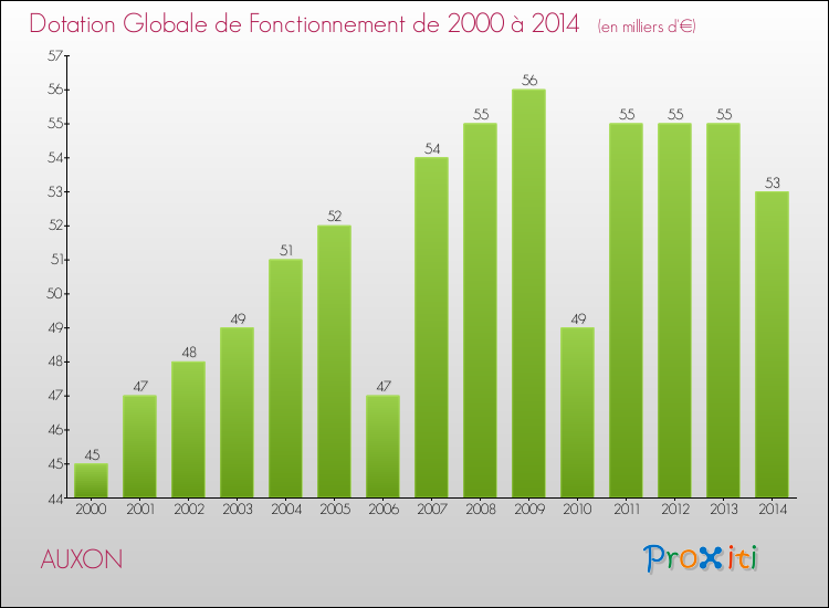 Evolution du montant de la Dotation Globale de Fonctionnement pour la commune de AUXON de 2000 à 2014 Evolution du montant de la Dotation Globale de Fonctionnement pour AUXON de 2000 à 2014