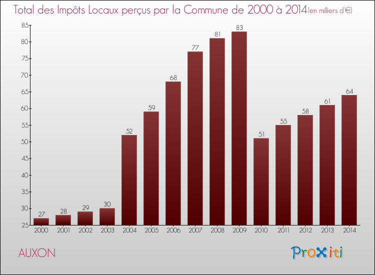 Evolution des Impôts Locaux pour la commune de AUXON de 2000 à 2014 Evolution des Impôts Locaux pour AUXON de 2000 à 2014
