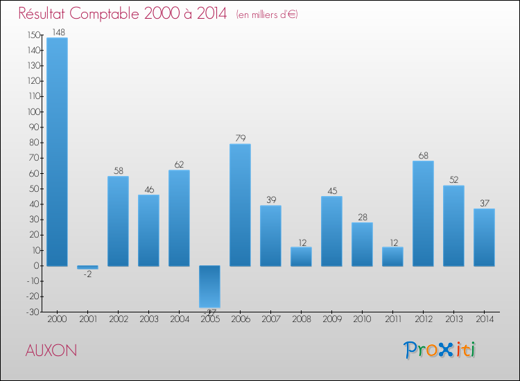 Evolution du résultat comptable pour la commune de AUXON de 2000 à 2014 Evolution du résultat comptable pour AUXON de 2000 à 2014