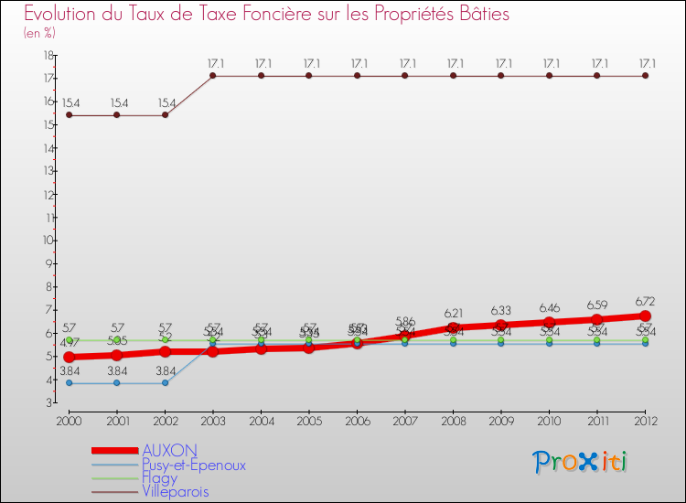 Evolution du taux de la taxe foncière sur le bati pour AUXON et les communes proches de 2000 à 2012 Comparaison des taux de taxe foncière sur le bati pour AUXON et les communes voisines de 2000 à 2012